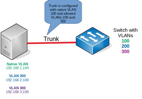 Y is the VLAN ID. . Configure vlan on linux interface